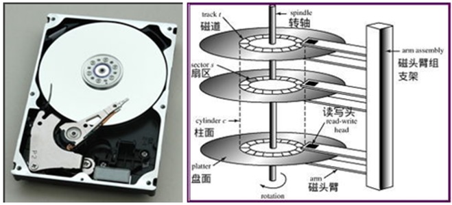 磁盘构造